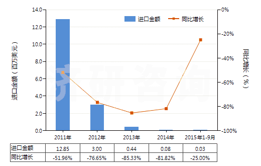 2011-2015年9月中國彩色電影卷片（16mm＜寬≤35mm，長＞30m）(HS37025520)進(jìn)口總額及增速統(tǒng)計(jì)